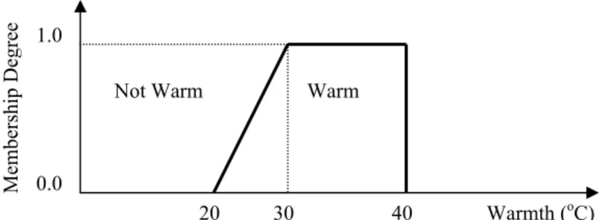 Figure 3. Demonstration of “warm” fuzzy set which suitable to fuzzy sets theory 