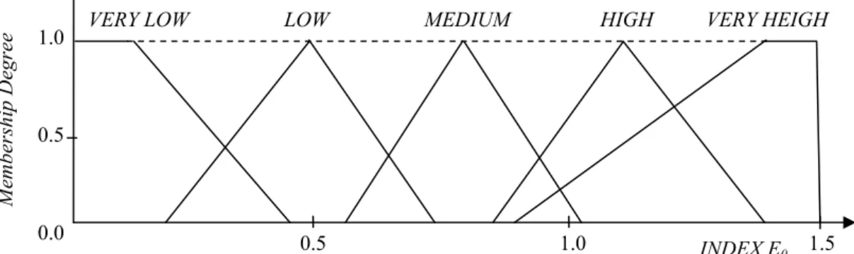 Figure 5. Trained membership functions for input variable INDEX E 0   