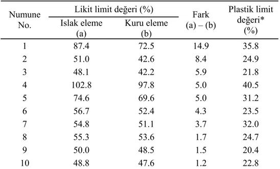 Çizelge 2. Örneklerin likit limit ve plastik limit değerleri  Likit limit değeri (%) 