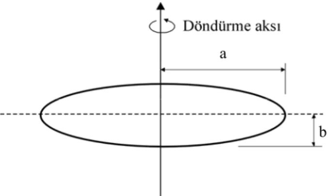 Şekil 1. Elipsoidin şematik görünümü (Elipsoidin kağıt düzlemine dik boyutu “a” ile  aynıdır ve düşey eksen etrafında döndürüldüğünde üç boyutlu görüntü elde  edilmektedir) [8]