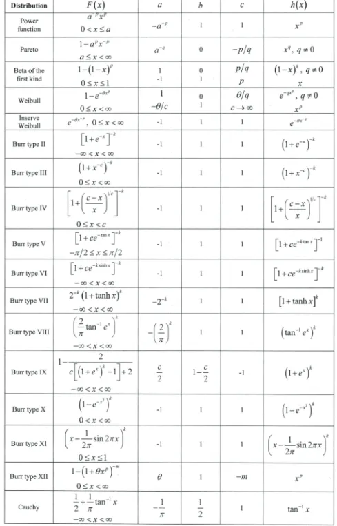 Table 2.1. Examples based on the df F (x) = 1 [ah(x) + b] c