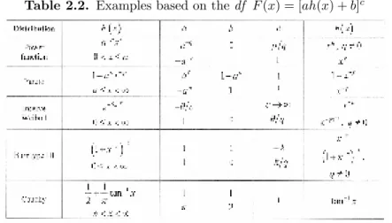 Table 2.2. Examples based on the df F (x) = [ah(x) + b] c