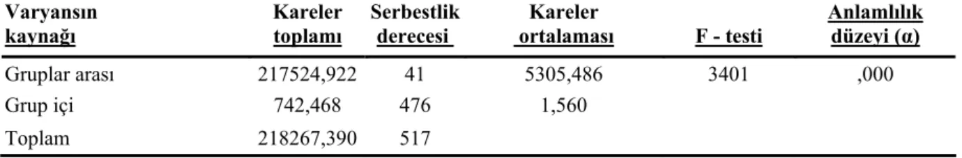 Çizelge 4. Varyans analiz çizelgesi (ANOVA) 