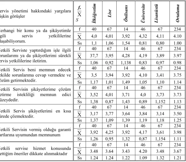 Tablo 6. Müşterilerin servis yönetimi hakkındaki yargılara ilişkin görüşleri 