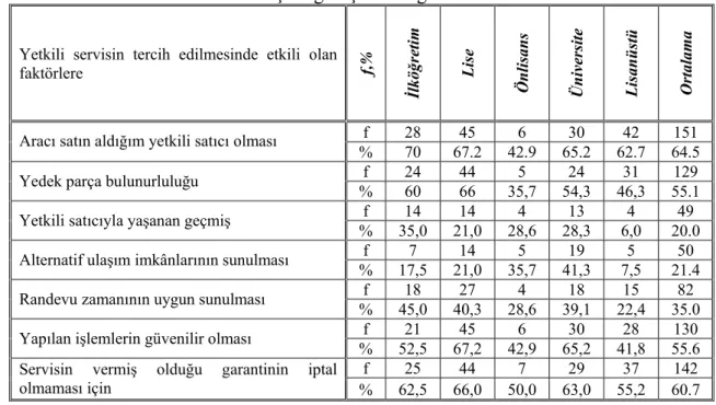 Tablo 7. Bakım ya da tamir işlemleri için yetkili servisin tercih edilmesinde etkili olan faktörlere  ilişkin görüşlerin dağılımı 