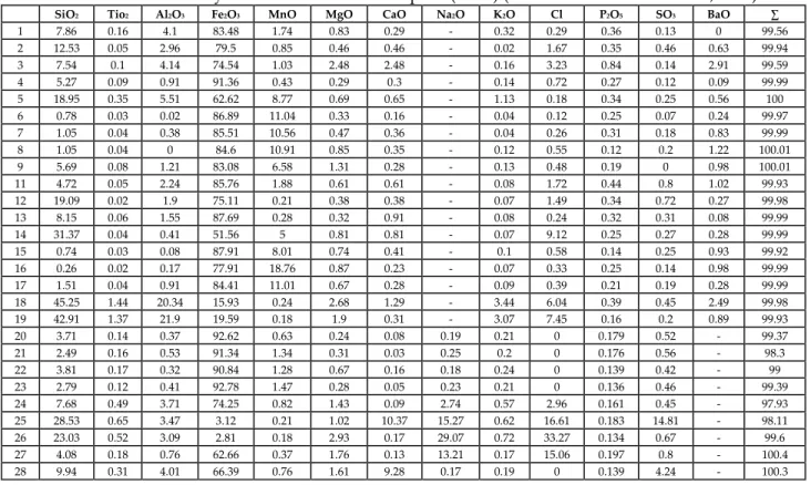 Table 2. Chemical analysis of Ghorabi iron ore deposit (wt.%) (Modified after El Aref et al., 2006)