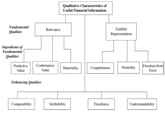 Figure 2: Classification of the Qualitative Characteristics of Useful Financial  Information 
