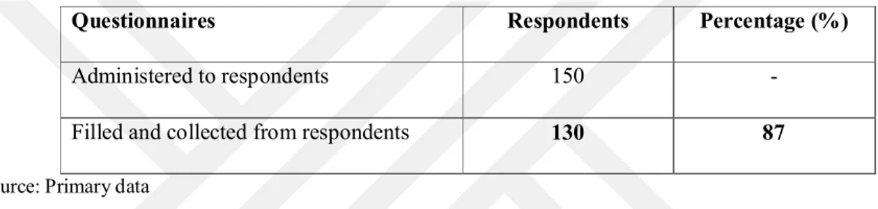 Table 2: Showing Response Rate of Respondents  