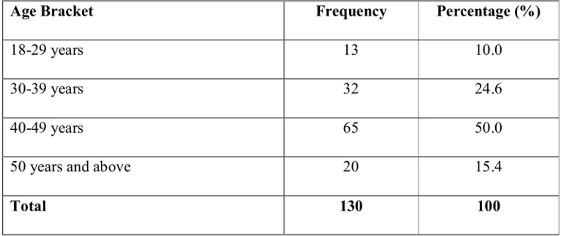 Table 4: Showing the age distribution of respondents 
