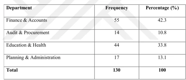 Table 6: Showing the department distribution of respondents 