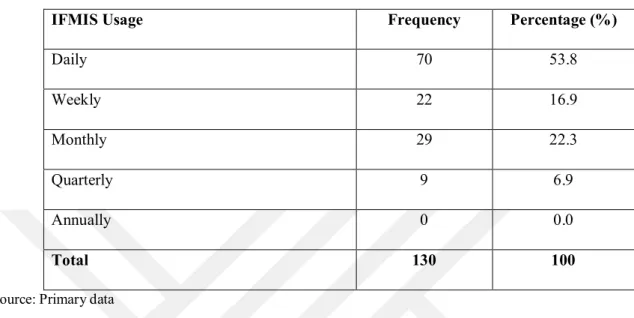 Table 8: Showing the IFMIS usage of respondents  