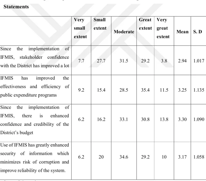 Table 13: Showing the responses on the effect of IFMIS Legal Framework on Financial  Statements  Very  small  extent  Small  extent  Moderate  Great  extent  Very  great  extent  Mean  S