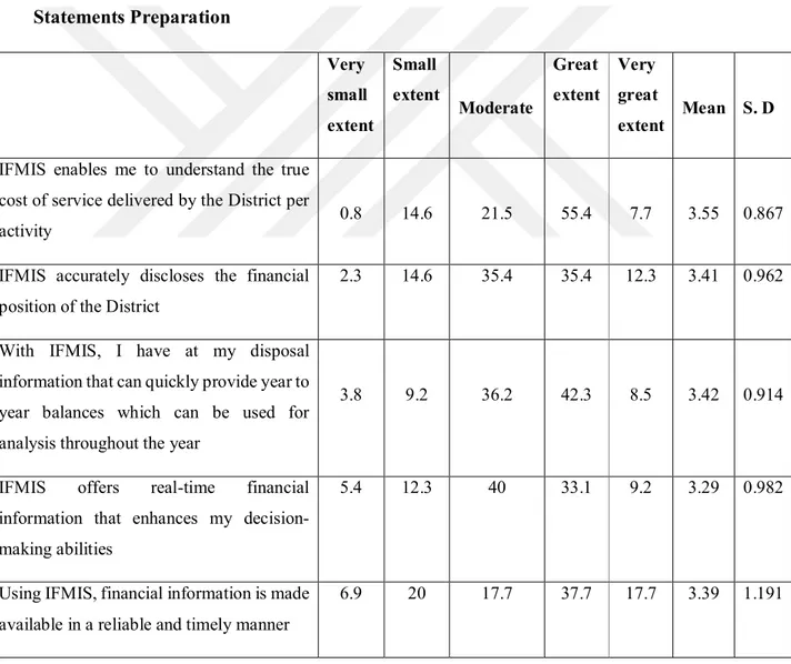 Table  14:  Showing  the  responses on  the  Qualitative  characteristics  on  Financial  Statements Preparation  Very  small  extent  Small  extent  Moderate  Great  extent  Very  great  extent  Mean  S