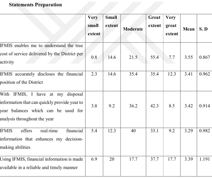 Table  14:  Showing  the  responses on  the  Qualitative  characteristics  on  Financial  Statements Preparation  Very  small  extent  Small  extent  Moderate  Great  extent  Very  great  extent  Mean  S