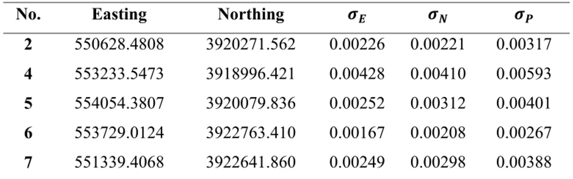 Table 5. Star method, coordinates, standard deviation of easting and northing, and position  quality [m] 