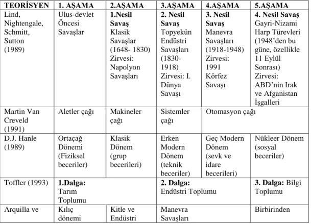 Tablo 1: Savaşın doğasını ve evrimini açıklamaya çalışan teoriler (Gürcan, 2011:133) 