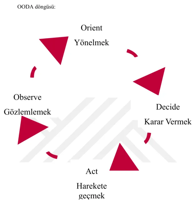 Şekil 2: OODA Döngüsü (Boyd, 1976, Richards, 2006:47)  