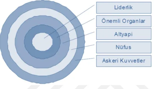 Şekil 3: Warden’in Beş Yüzük Modeli *  (1993), (Şekil Ecik(2006)’ten alınmıştır.)   Modelde içerden dışarıya doğru önem sırası vurgulanmak istenmiştir(Warden,  1993:4)