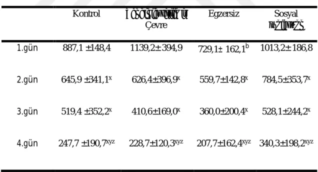 Çizelge  3.2.  Morris  Yüzme  Testinde  Deneme  Fazında  Toplam  Kat  edilen  Mesafe (cm) (ort ± SS)  Kontrol Zenginleştirilmiş  Çevre  Egzersiz  Sosyal  İzolasyon  1.gün  887,1 ±148,4  1139,2± 394,9  729,1± 162,1 b 1013,2± 186,8  2.gün  645,9 ±341,1 x  62
