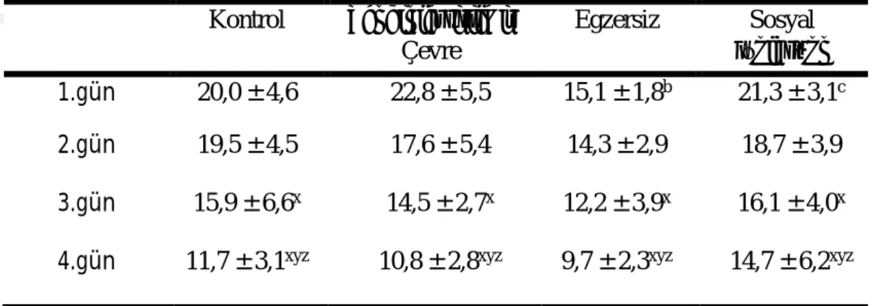 Çizelge  3.4.  Morris  Yüzme  Testinde  Deneme  Fazında  Ortama  Yüzme  Hızı  (cm/s) (ort ± SS)  Kontrol  Zenginleştirilmiş  Çevre  Egzersiz  Sosyal  İzolasyon  1.gün  20,0 ± 4,6     22,8 ± 5,5  15,1 ± 1,8 b    21,3 ± 3,1 c  2.gün  19,5 ± 4,5     17,6 ± 5,