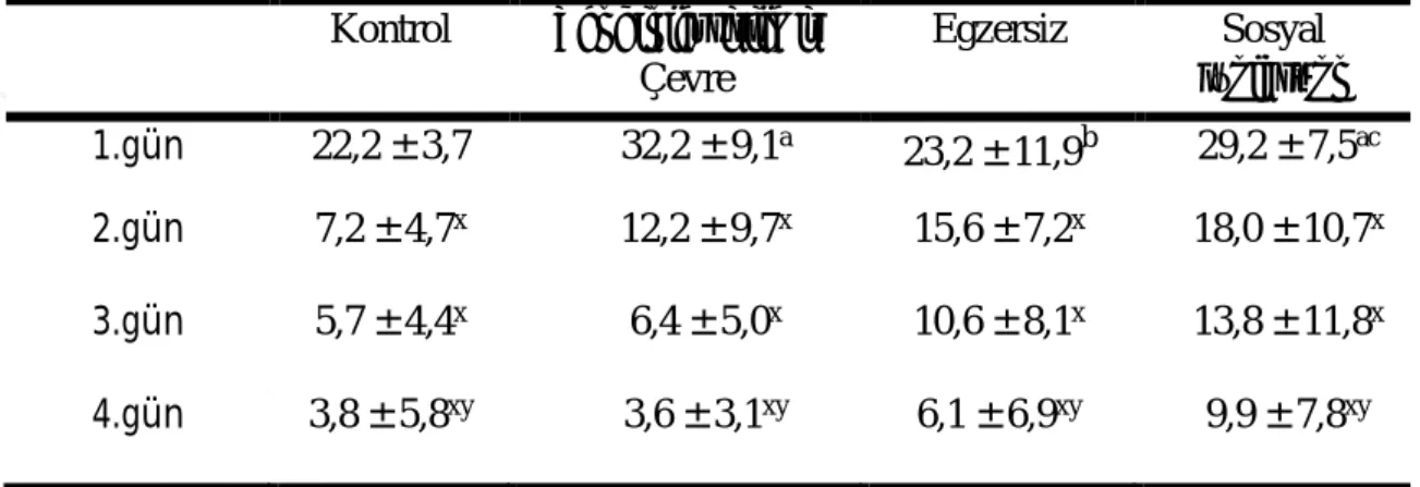 Çizelge  3.5.  Morris  Yüzme  Testinde  Deneme  Fazında  Thigmotaksis  Davranışlar (s) (ort ± SS)  Kontrol  Zenginleştirilmiş  Çevre  Egzersiz  Sosyal  İzolasyon  1.gün  22,2 ± 3,7      32,2 ± 9,1 a  23,2 ± 11,9 b    29,2 ± 7,5 ac  2.gün  7,2 ± 4,7 x      