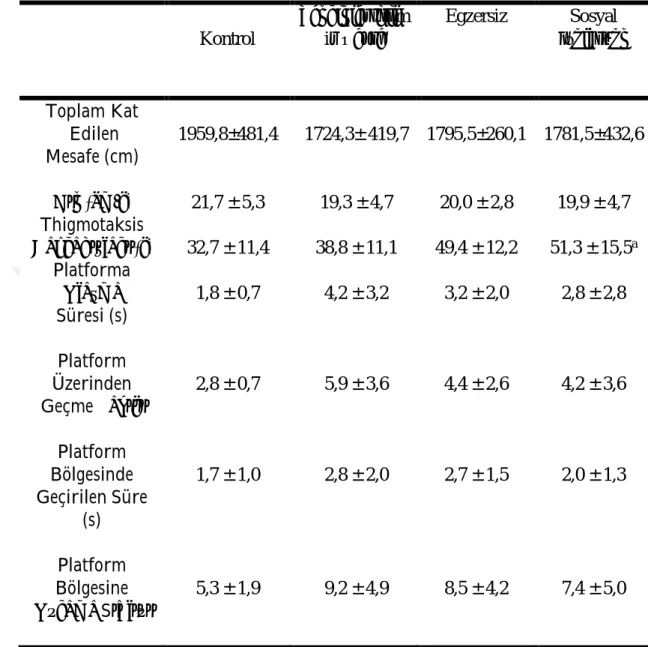Çizelge 3.6. Morris Yüzme Testinde Öğrenme Fazı Değerlendirme Sonuçları  (ort ± SS)  Kontrol  Zenginleştirilmiş Çevre  Egzersiz  Sosyal  İzolasyon  Toplam Kat   Edilen  Mesafe (cm)  1959,8±481,4   1724,3± 419,7  1795,5±260,1  1781,5±432,6  Hız (cm/s)  21,7