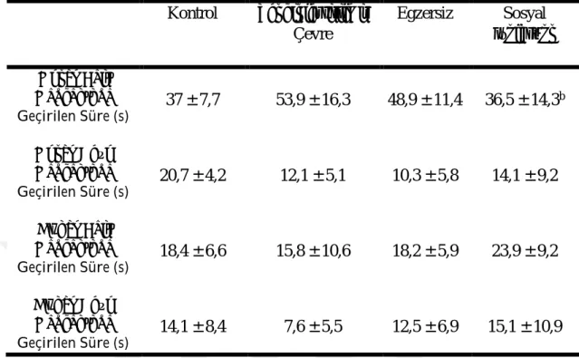 Çizelge 3.7. Morris Yüzme Testinde Öğrenme Fazı Değerlendirme Sonuçları  (ort ± SS)  Kontrol  Zenginleştirilmiş  Çevre  Egzersiz  Sosyal  İzolasyon  Kuzey Batı  Kadranında  Geçirilen Süre (s)  37 ± 7,7  53,9 ± 16,3  48,9 ± 11,4  36,5 ± 14,3 b Kuzey Doğu  K