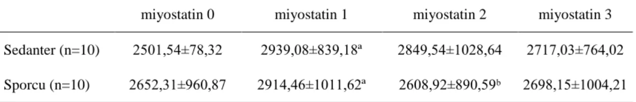 Çizelge 3.6.Grupların miyostatin (pg/mL) seviyeleri (ort ± SS) 