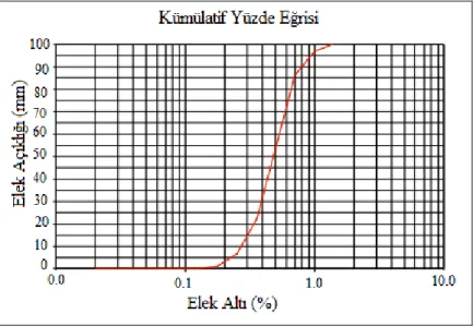 Şekil 2. Silis agregası granülometrisi  Figure 2. Silica aggregate granulometry 