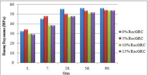 Şekil 3. Harç numunelerin basınç dayanım grafiği  Figure 3. Compressive strength graph of mortar samples