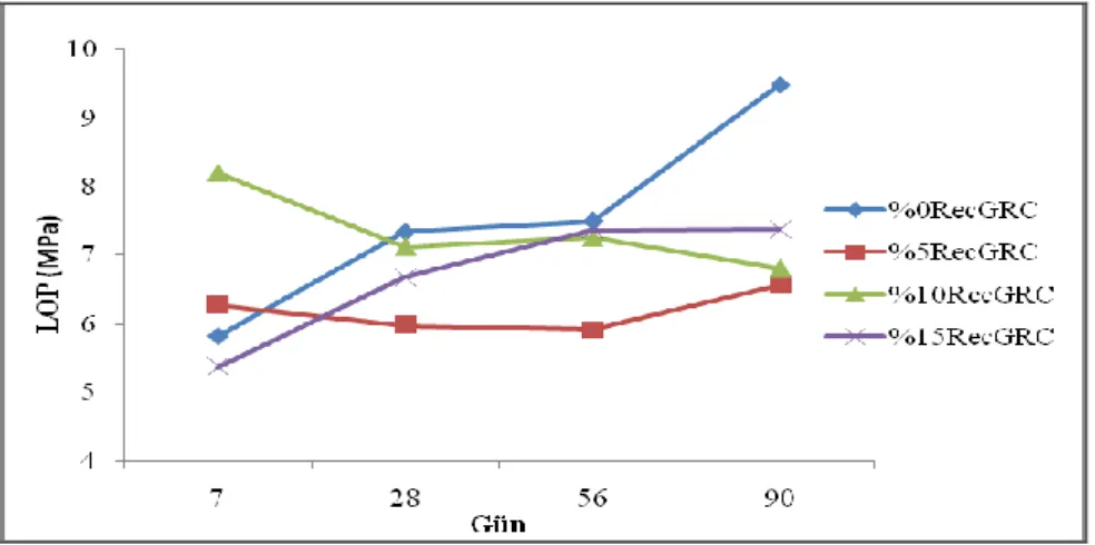Şekil 4. Harç numunelerin LOP grafiği  Figure 4. LOP graph of mortar specimens