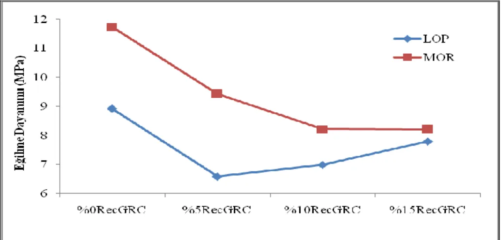 Şekil 6. Isıtma-yağmur deneyi sonrası eğilme dayanımı grafiği   Figure 6. Bending strength graph after heating-rain test