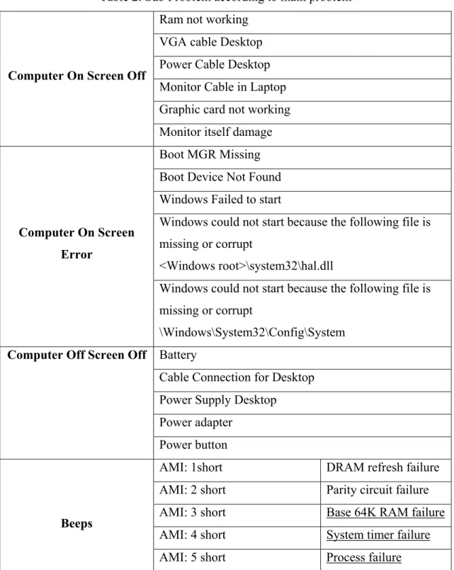 Table 2: Sub Problem according to main problem 