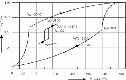 Şekil 3. FeNi (termoelastik olmayan) ve AuCd (termoelastik olan) alaşımlarında  martensit dönüşümlerinin histerize eğrileri [13]