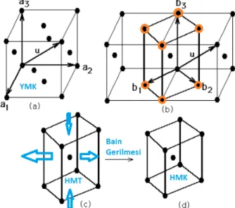 Şekil 4. Bain tarafında modellenen ymk-hmt-hmk kristal yapı dönüşümünün  mekanizması. 