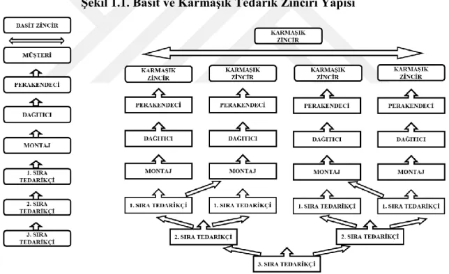 Şekil 1.1. Basit ve Karmaşık Tedarik Zinciri Yapısı 