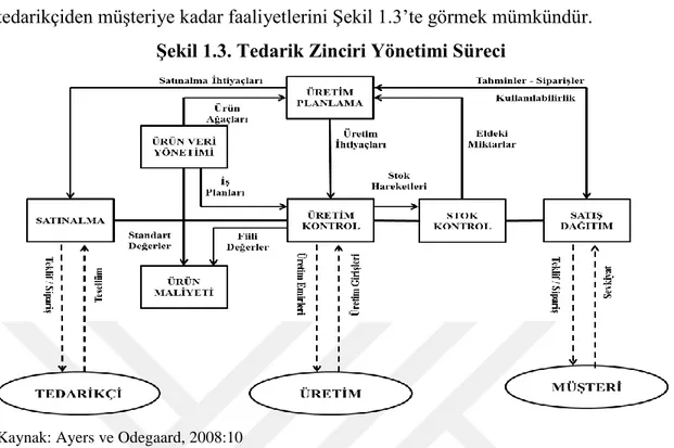 Şekil 1.3. Tedarik Zinciri Yönetimi Süreci 