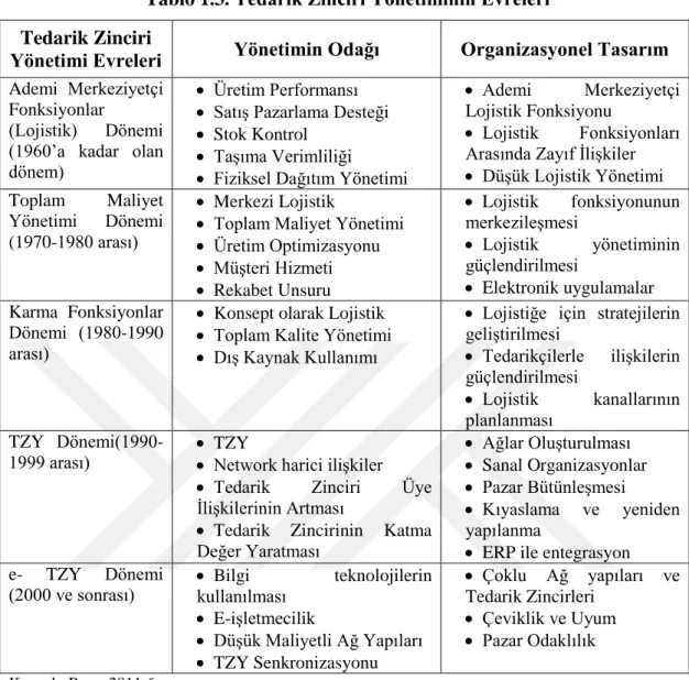 Tablo 1.3. Tedarik Zinciri Yönetiminin Evreleri  Tedarik Zinciri 