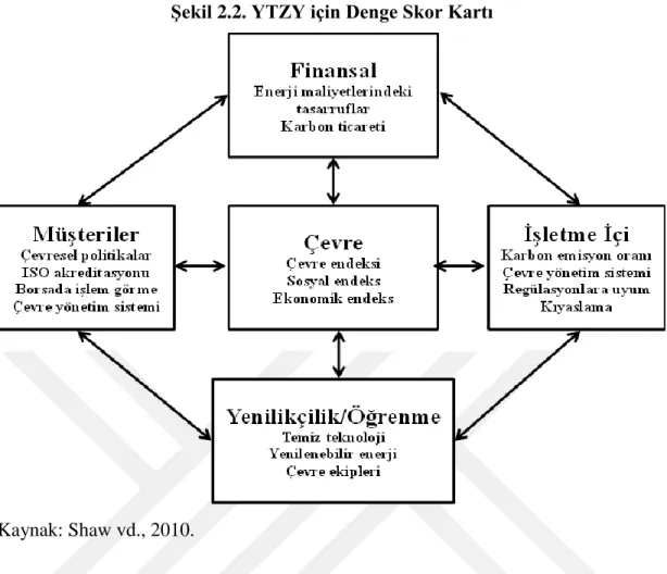 Şekil 2.2. YTZY için Denge Skor Kartı 