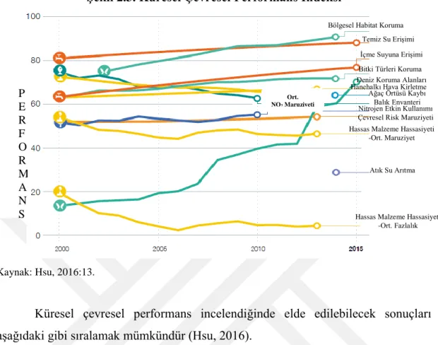 Şekil 2.3. Küresel Çevresel Performans İndeksi 