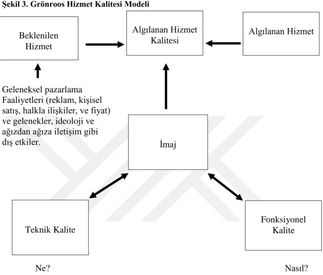 Şekil 3. Grönroos Hizmet Kalitesi Modeli 