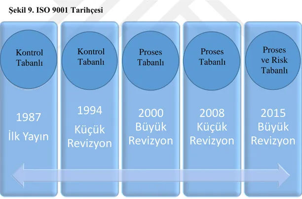 Şekil 9. ISO 9001 Tarihçesi 