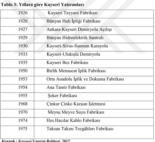 Tablo 3: Yıllara göre Kayseri Yatırımları 