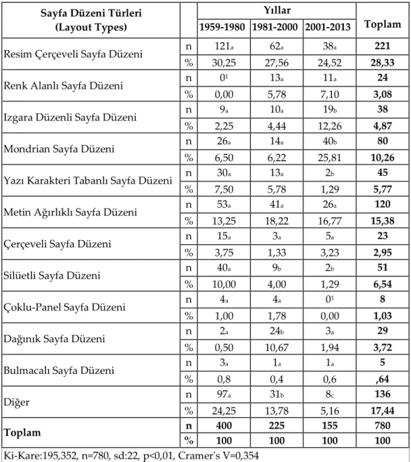 Tablo 2 yıllar açısından karşılaştırmalı incelendiğinde Resim Çerçeveli Sayfa dü- dü-zeni seneler içerisinde bir düşüş gösterse de (%30,25’den %24,52’ye) bu istatistiki  olarak anlamlı değildir ve genel bir tür olarak ağırlığını korumaktadır