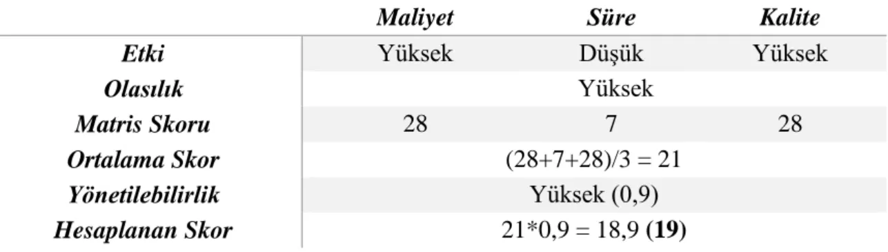 Tablo 4. Örnek Risk Skoru Hesabı 