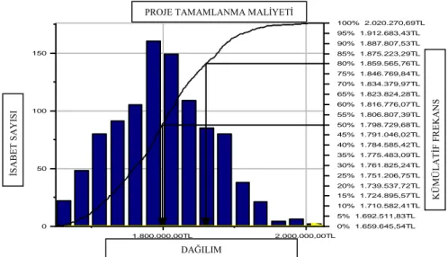 Şekil 6. Risklerin Üstlenildiği Ve Tepkisiz Kalındığı Durumda Proje Maliyetinin  Dağılımı 