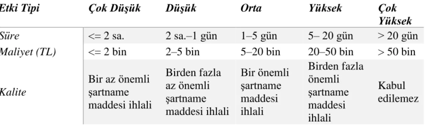 Tablo 1. Risk Etki Skalaları 
