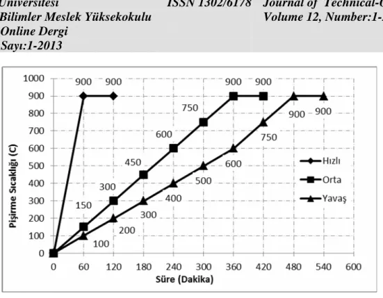 Şekil 1. Örneklerin pişirme rejimi grafiği. 