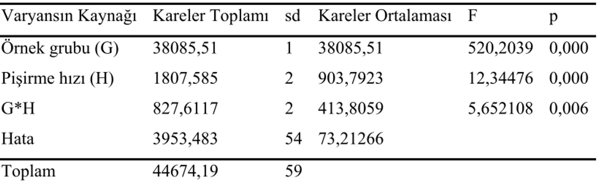 Tablo 6. Birim hacim ağırlık değerlerinin iki faktörlü ANOVA sonuçları (α=0,05). 