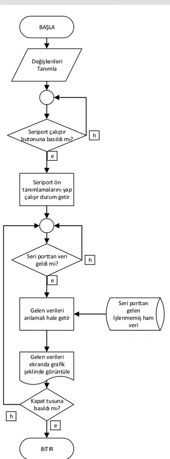 Şekil 7. EKG sinyalinin bilgisayar ortamında görüntülenmesi için geliştirilen arayüz  programı akış diyagramı 